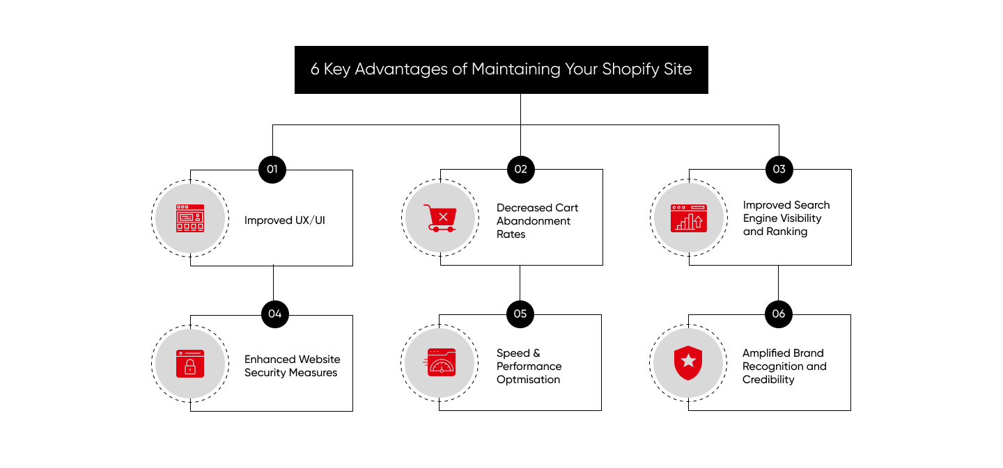 Advantages Of maintaining Shopify Store