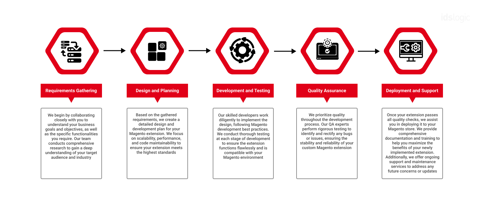 Magento Development Process