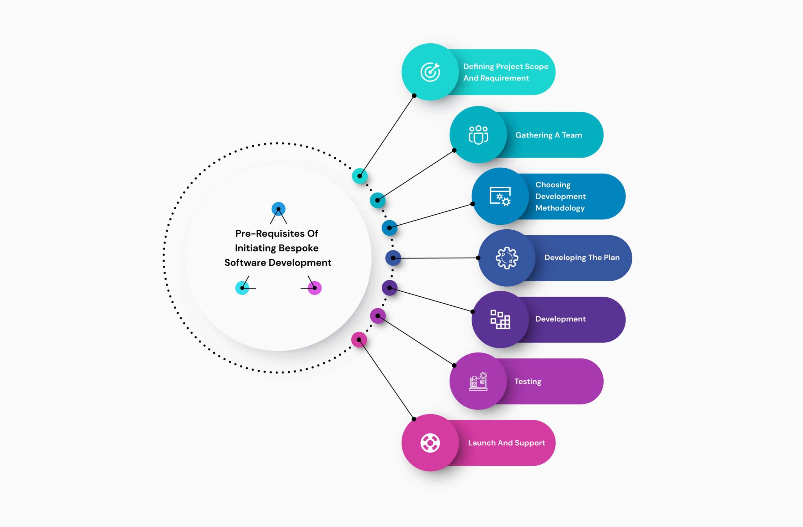 Pre-requisites of Initiating Bespoke Software Development