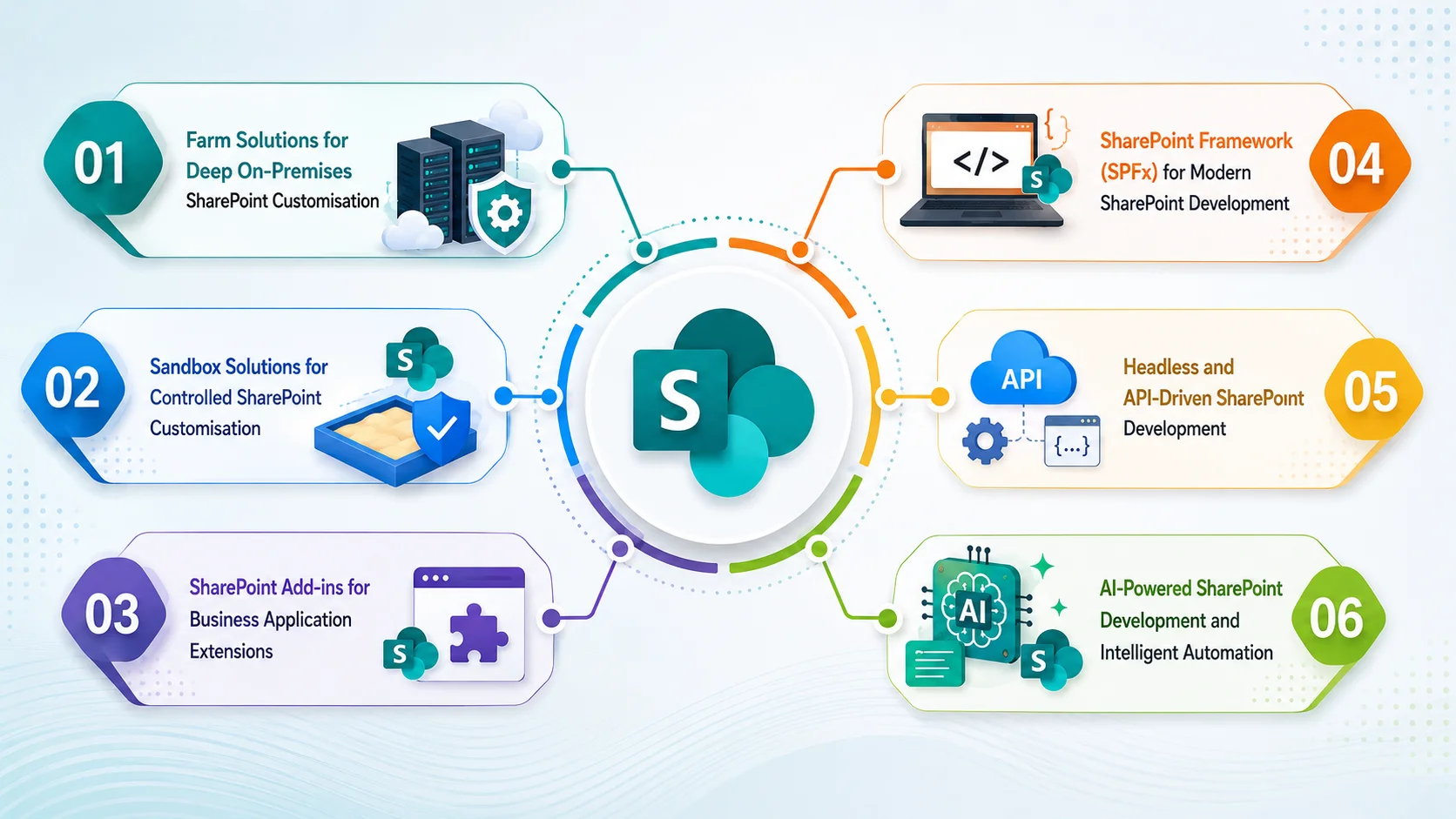 Different SharePoint Development Options for Businesses