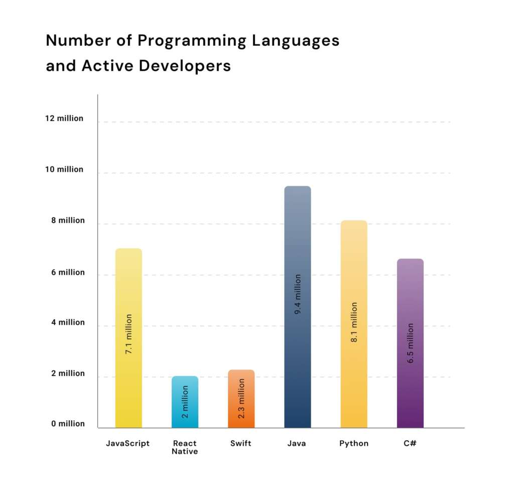 Top 6 Programming Languages for Mobile App Development 2023