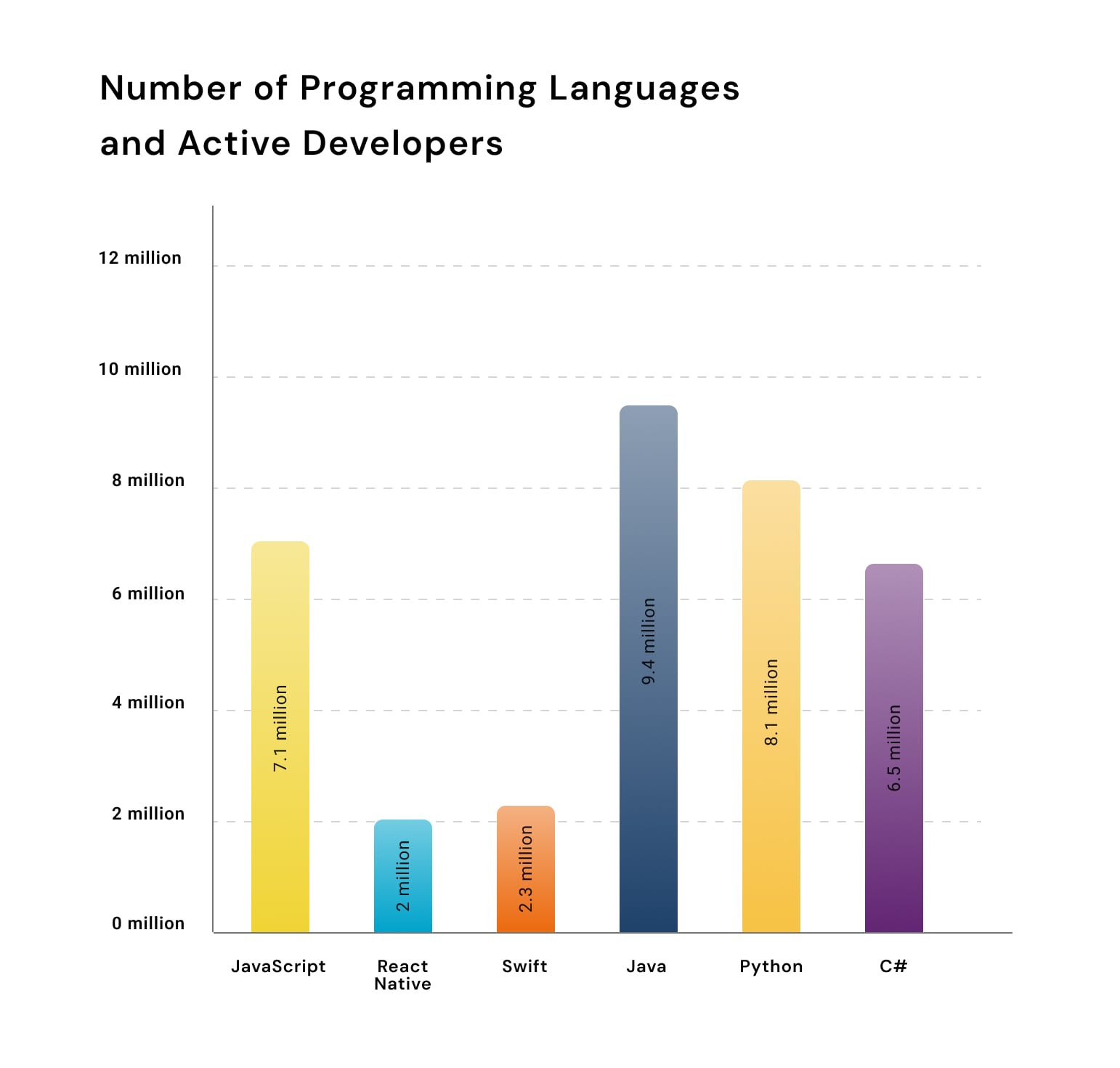 programming languages for app