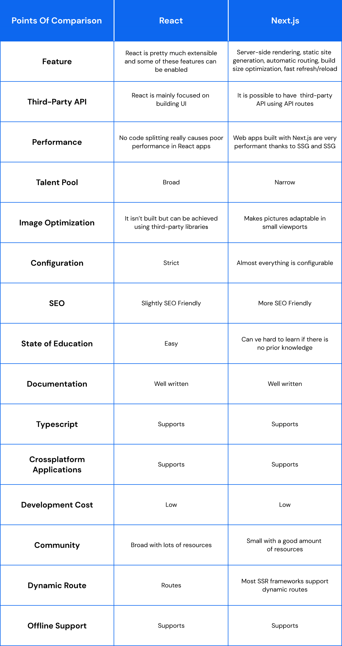 JS vs React