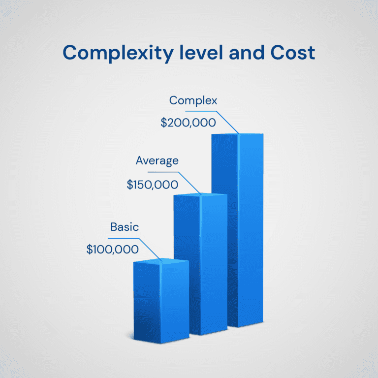 Complexity level and cost