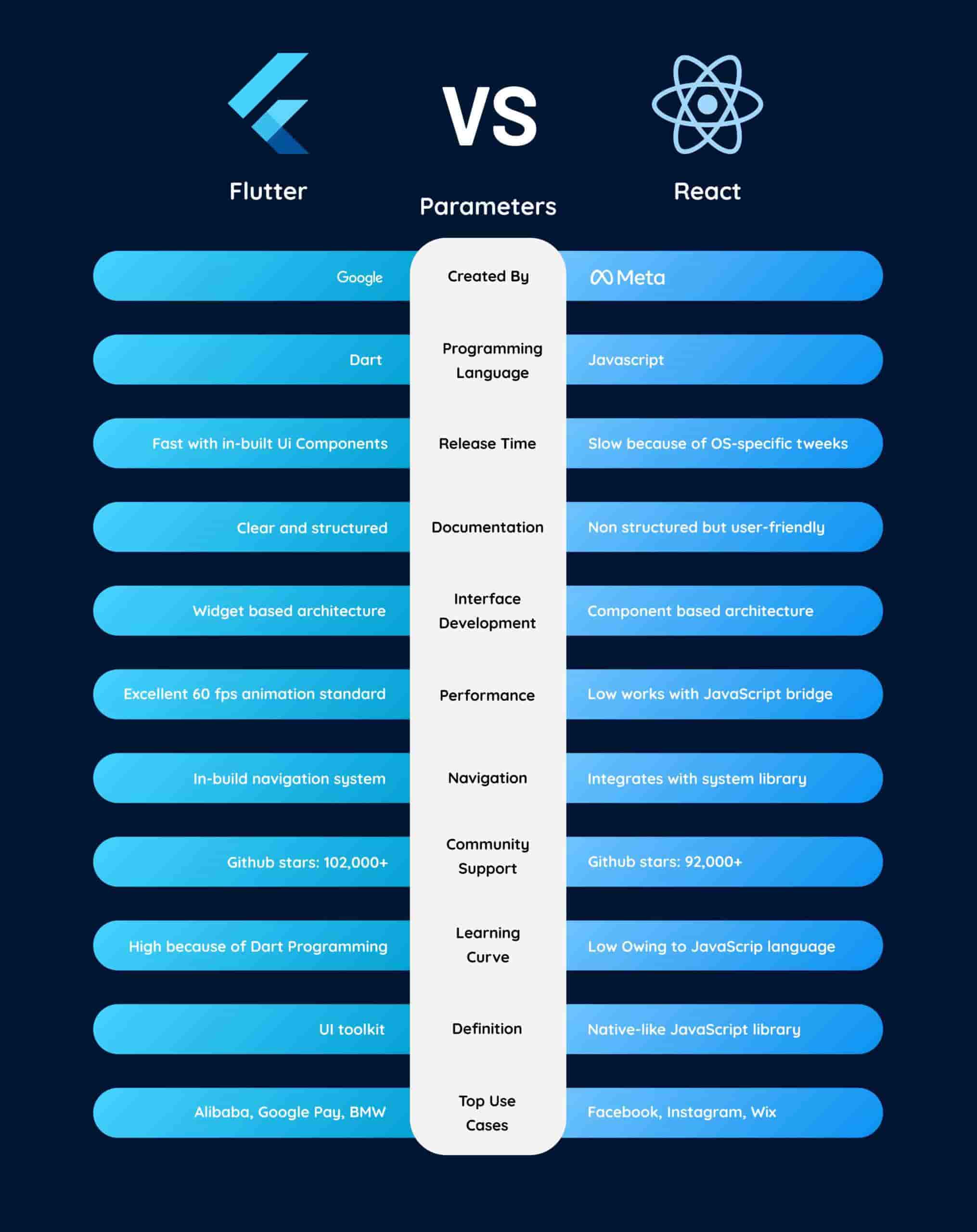 Flutter vs React native scaled