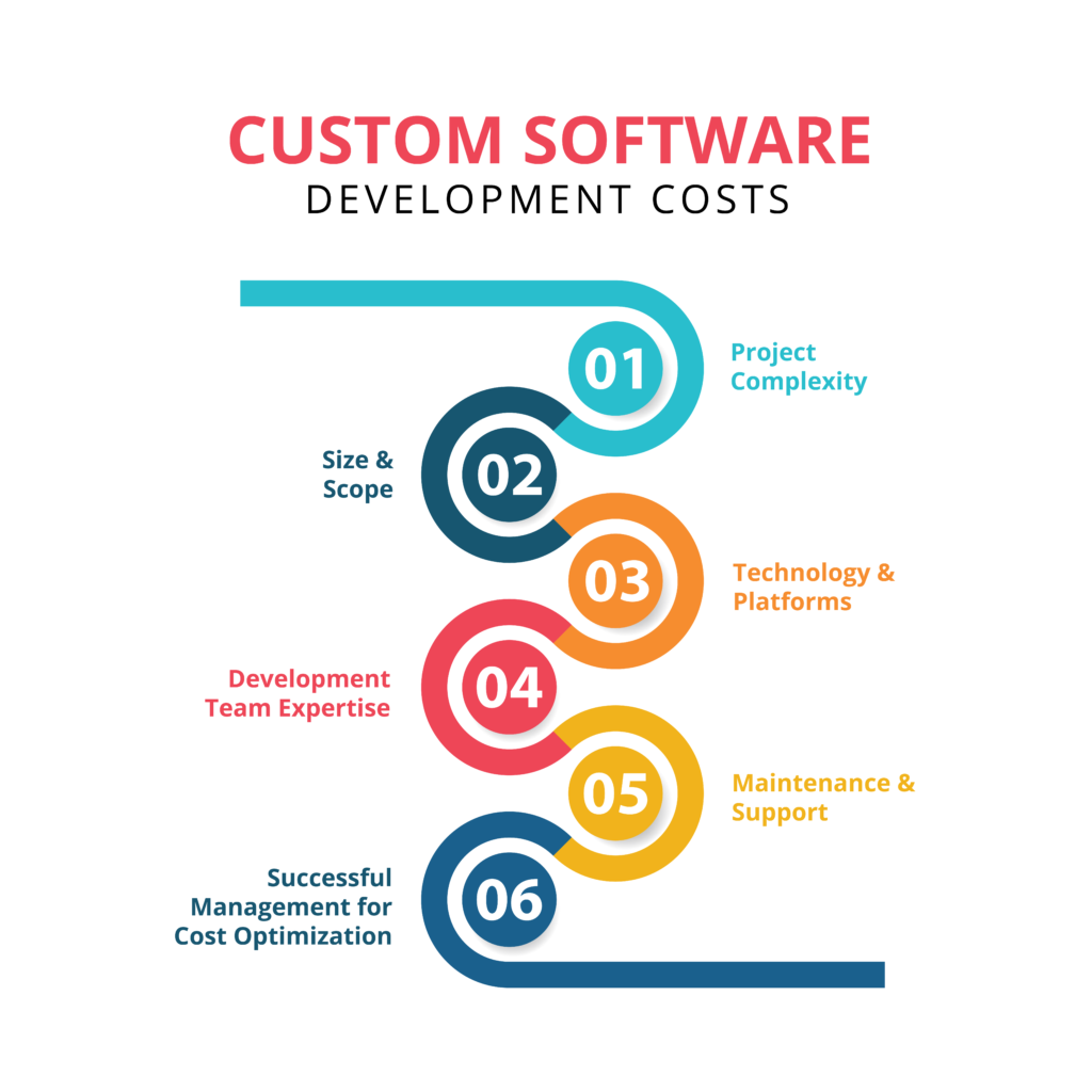 custom software development cost