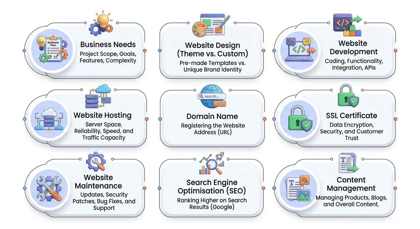 Factors That Influence the Cost of eCommerce Website Development