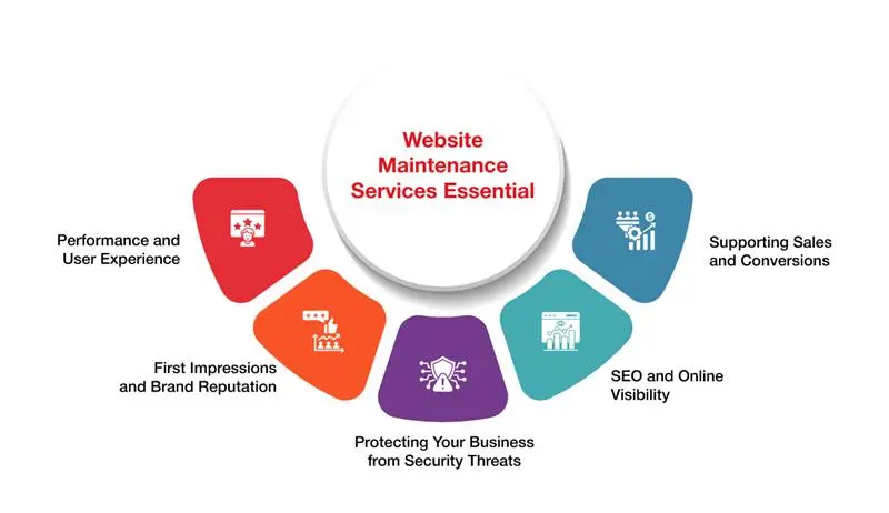 Website-Maintenance-Services-Essential