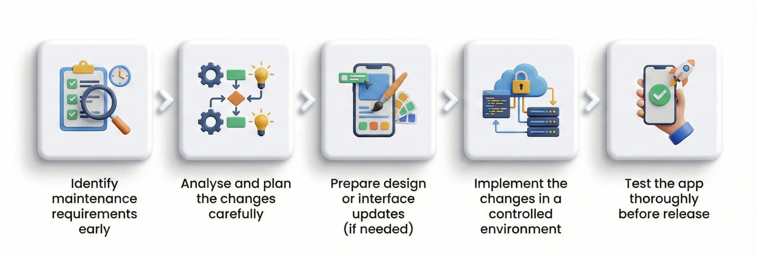 A Clear Step-by-Step Mobile App Maintenance Process
