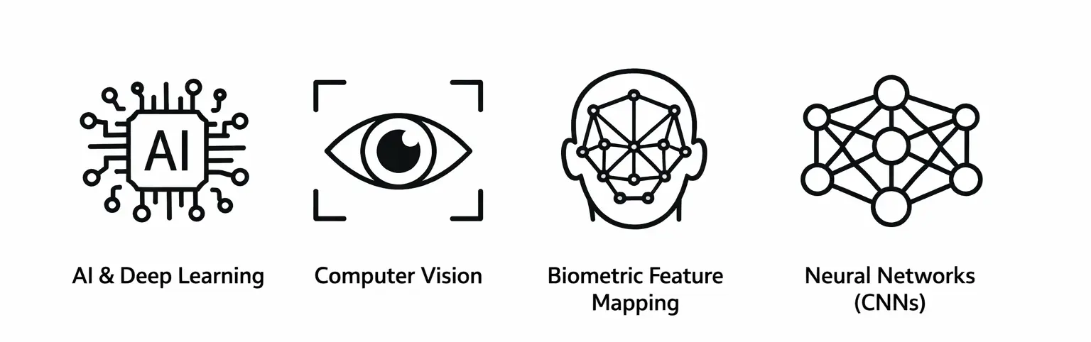 Technology Used in the Face Recognition Software