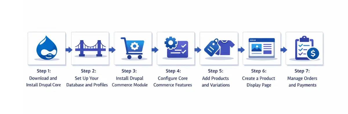 How to Build an eCommerce Website with Drupal