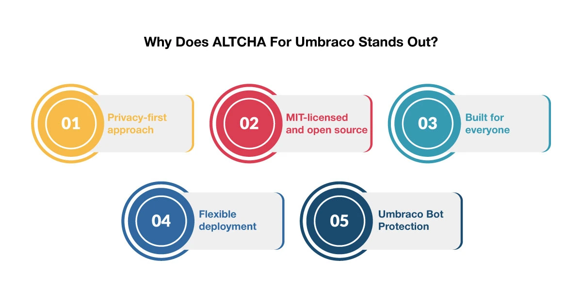 ALTCHA-For-Umbraco
