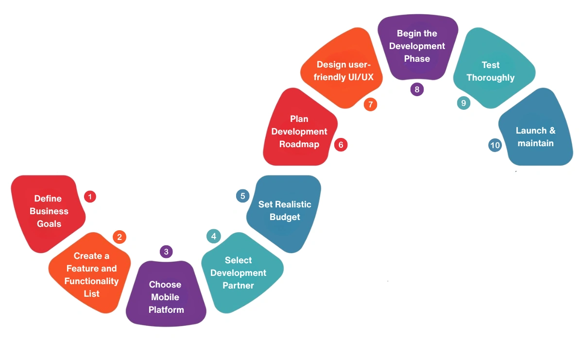 Enterprise Mobile Application Development Process
