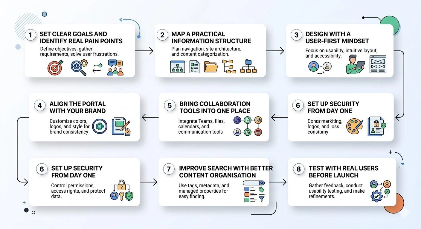 How to Build a SharePoint Online Intranet Portal?